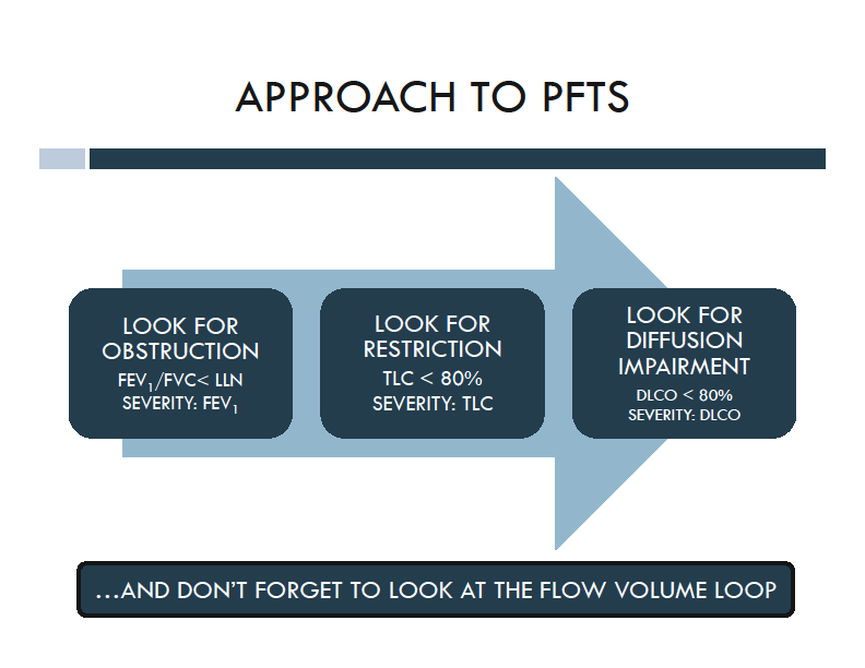 PFT interpretation data with clinical correlations and reference values